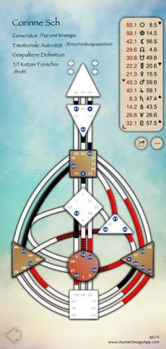 Chart von Corinne Scherrer